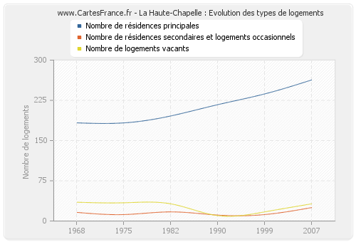 La Haute-Chapelle : Evolution des types de logements